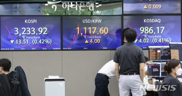 [서울=뉴시스]전진환 기자 = 코스피가 하락세로 출발한 3일 오전 서울 중구 하나은행 딜링룸 전광판에 지수가 표시되고 있다. 이날 코스피는 1.26p(0.04%) 내린 3246.17로 출발했다. 코스닥지수는 전 거래일 대비 0.03p(0.00%) 내린 990.16으로, 서울 외환시장에서 원·달러 환율은 2.9원 오른1116.5원으로 출발했다. 2021.06.04. amin2@newsis.com