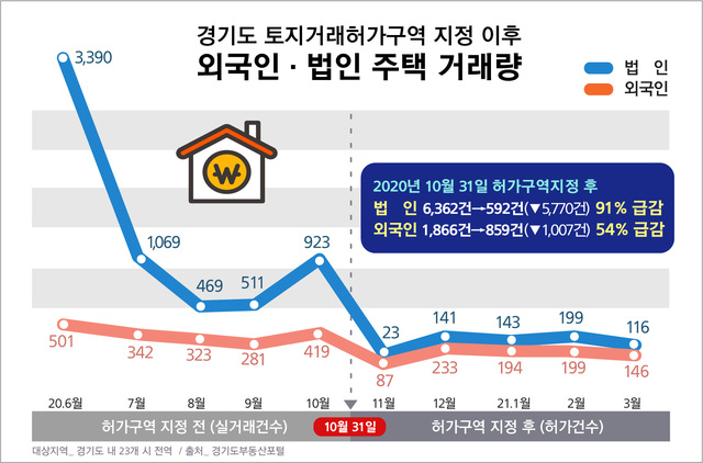 경기도 토지거래허가구역 지정. (사진=경기도) *재판매 및 DB 금지