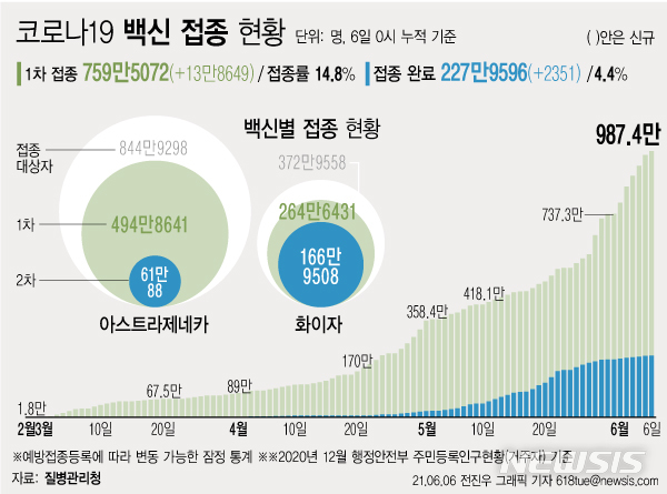 [서울=뉴시스] 6일 0시 기준 13만8649명이 신규 1차 접종을 받아 누적 759만5072명이 접종을 완료했다. 주민등록 인구(2020년 12월 기준)의 14.8%가 코로나19 백신 예방접종에 참여했다. 2차 접종은 227만9596명이 완료했다. (그래픽=전진우 기자)&nbsp; 618tue@newsis.com 