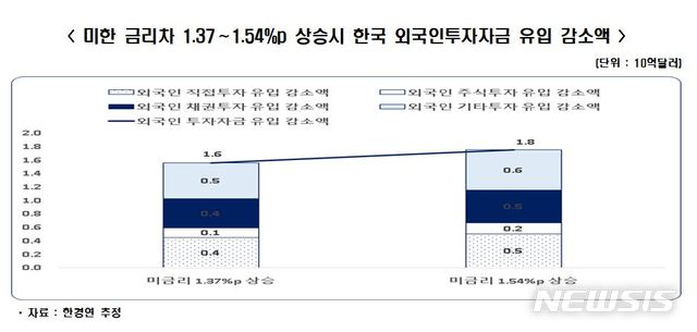 "美 금리인상시 국내 가구당 연이자 250만원까지 늘어"