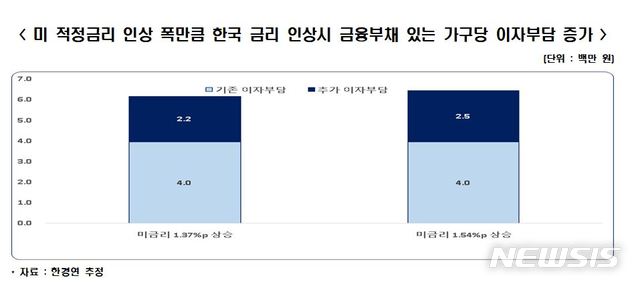 "美 금리인상시 국내 가구당 연이자 250만원까지 늘어"