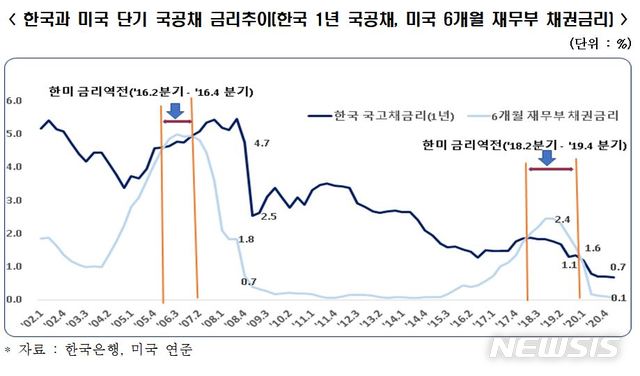 "美 금리인상시 국내 가구당 연이자 250만원까지 늘어"