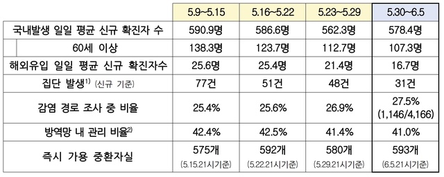 [세종=뉴시스]주간 방역 관리 상황 비교. (표=보건복지부 중앙사고수습본부 제공) 2021.06.06. *재판매 및 DB 금지