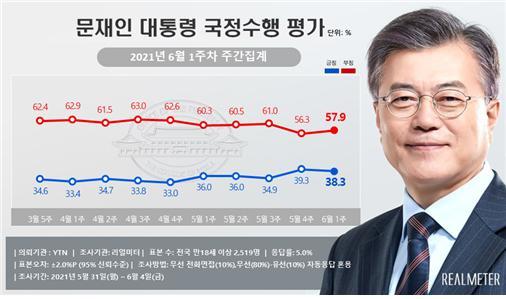 [서울=뉴시스](그래픽 = 리얼미터 제공) 2021.06.07. *재판매 및 DB 금지