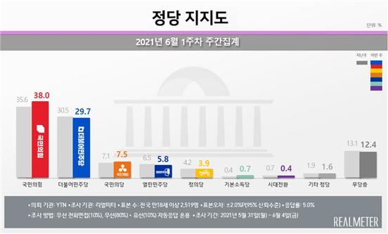 [서울=뉴시스](그래픽 = 리얼미터 제공) 2021.06.07. *재판매 및 DB 금지