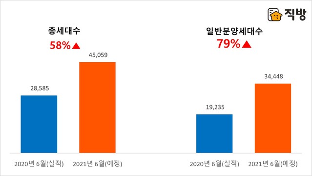 전년 동월 대비 2021년 6월 전국 아파트 분양물량 비교. (자료=직방 제공)                                    *재판매 및 DB 금지