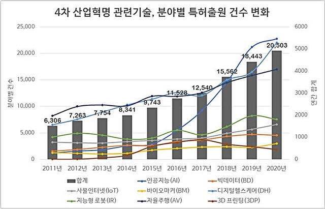 [대전=뉴시스] 지난 10년간 4차 산업혁명 관련기술 특허출원 동향. *재판매 및 DB 금지