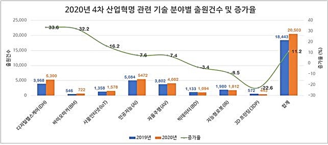 [대전=뉴시스] 2020년 4차 산업혁명 분야별 출원건수 및 증가율. *재판매 및 DB 금지