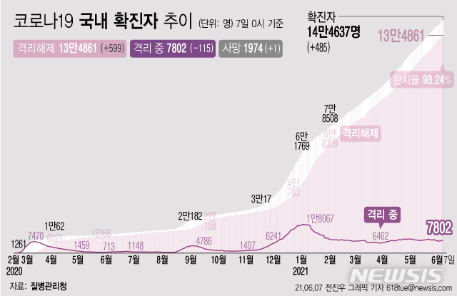 [서울=뉴시스] 7일 0시 기준 코로나19 누적 확진자는 전날 0시 이후 485명 늘어난 14만4637명이다. 사망자는 1명이 증가해 누적 1974명으로 집계됐다. 현재 격리돼 치료 중인 환자는 115명 감소해 총 7802명이다. (그래픽=전진우 기자) 618tue@newsis.com