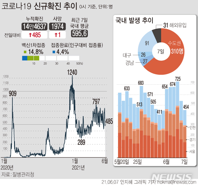 [서울=뉴시스]7일 0시 기준 국내 누적 코로나19 확진자는 전날보다 485명 증가한 14만4637명이다. 백신 누적 1차 접종자는 759만8787명으로 전 국민의 약 14.8%다. (그래픽=안지혜 기자)  hokma@newsis.com