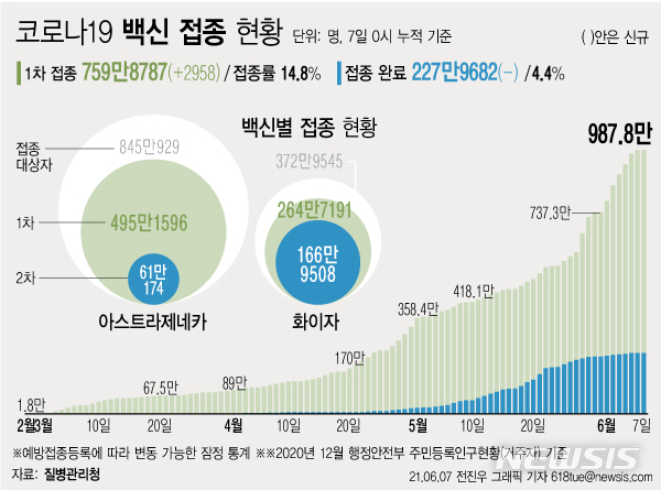 [서울=뉴시스] 7일 0시 기준 하루 2958명이 코로나19 백신 1차 접종을 받아 1차 접종자는 누적 759만8787명으로 집계됐다. 주민등록 인구의 14.8%이다. 2차 접종은 227만9682명이 완료했다. (그래픽=전진우 기자) 618tue@newsis.com