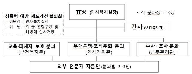 [서울=뉴시스] 국방부 성폭력 예방 제도개선 전담팀. 2021.06.07. (자료=국방부 제공) *재판매 및 DB 금지