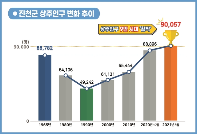 [진천=뉴시스]진천군 상주인구 변화 추이. (사진=진천군 제공) photo@newsis.com *재판매 및 DB 금지