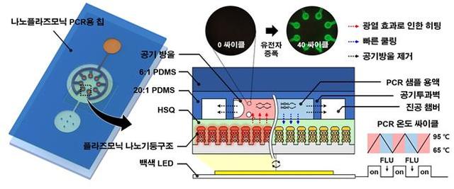 [대전=뉴시스] 초고속 실시간 나노플라즈모닉 PCR 모식도. *재판매 및 DB 금지