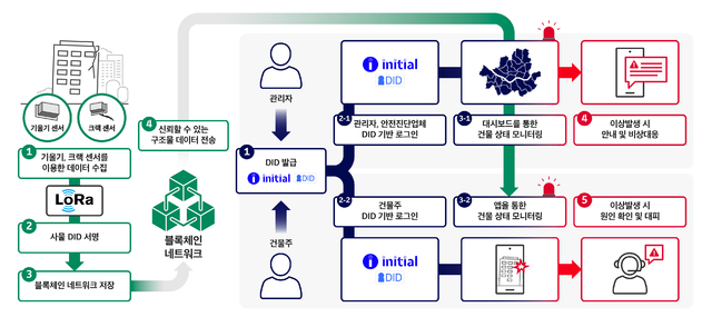 SKT, 블록체인·IoT 결합 사물 분산신원확인 서비스