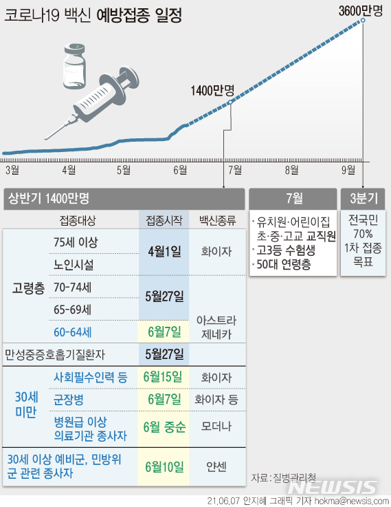 [서울=뉴시스] 오는 7월부터 시행되는 하반기 코로나19 백신 접종은 고3 수험생, 초·중·고교 교직원, 50대 연령층에 대해 우선 실시된다. 자세한 3분기 접종계획은 예방접종전문위원회 심의를 거쳐 6월 3주경 발표할 예정이다. (그래픽=안지혜 기자)  hokma@newsis.com