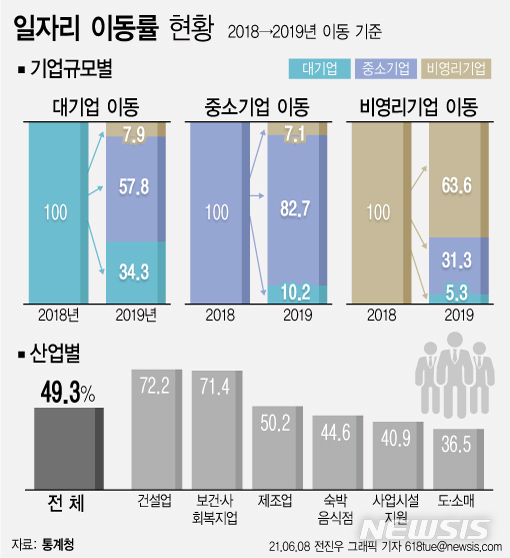 '중소→대기업' 이직 10명 중 1명…규모 작을수록 이동 잦아
