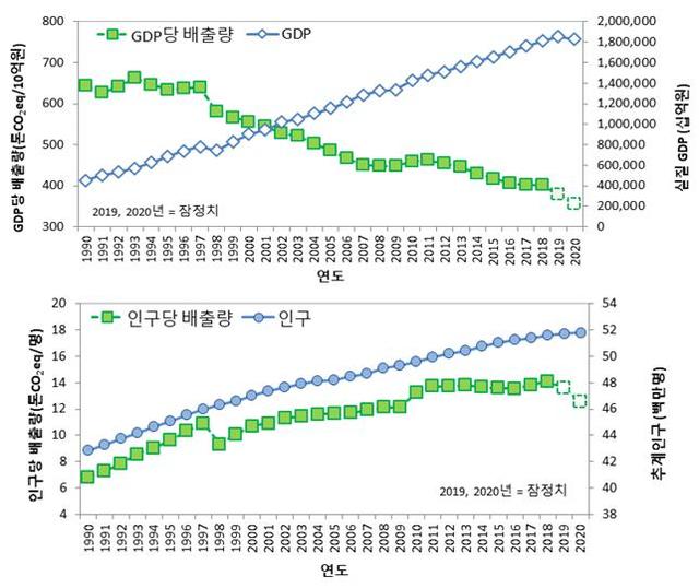[서울=뉴시스] 국내총생산(GDP) 대비 및 인구당 온실가스 잠정배출량. (자료=환경부 제공). 2021.06.08. photo@newsis.com *재판매 및 DB 금지