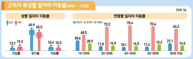 이직한 3명 중 2명은 연봉 올랐다…청년층 이직 비율 가장 높아 