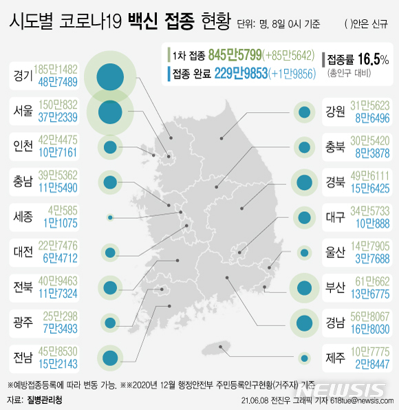 [서울=뉴시스] 8일 코로나19 예방접종 대응 추진단에 따르면 시도별 누적 1차 접종자 수는 경기도가 185만1482명으로 가장 많고, 이어 서울 150만832명, 부산 61만662명, 경남 56만8067명 등이다. 대상자별 접종률로는 전남이 61.9%로 가장 높다. (그래픽=전진우 기자)  618tue@newsis.com 