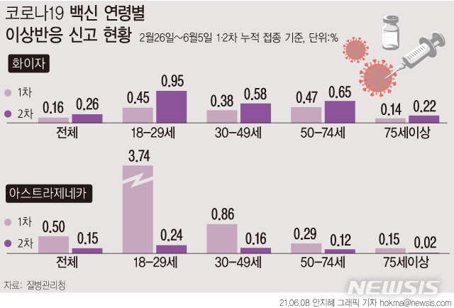  [서울=뉴시스] 8일 질병관리청에 따르면 코로나19 백신 접종 차수별 이상반응 신고율은 화이자 백신은 1차(0.16%)보다 2차(0.26%) 접종 후 신고율이 높았고, 아스트라제네카는 1차(0.50%)보다 2차(0.15%) 접종 후 신고율이 낮았다. (그래픽=안지혜 기자)  hokma@newsis.com