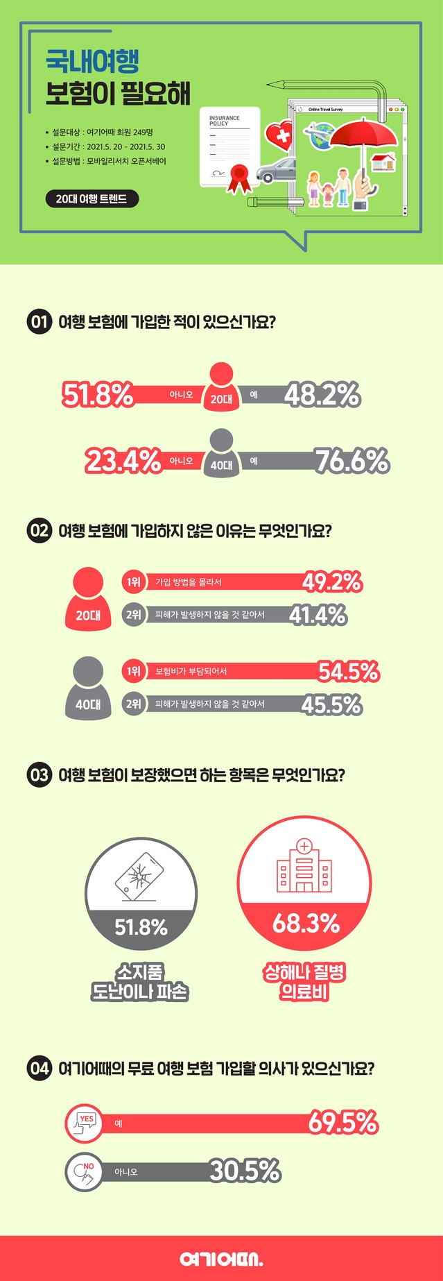 20대 여행객 절반 '여행보험 가입 경험無'…'방법 몰라'