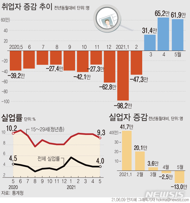 [서울=뉴시스] 9일 통계청에 따르면 지난달 취업자 수는 2755만명으로 1년 전보다 61만9000명(2.3%) 증가했다. (그래픽=안지혜 기자)  hokma@newsis.com