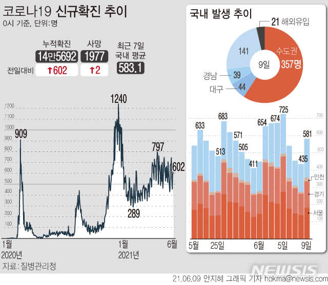 [서울=뉴시스] 9일 0시 기준 국내 누적 코로나19 확진자는 전날보다 602명 증가한 14만5692명이다. 하루 평균 확진자 수는 약 583.1명으로 직전 1주 524.9명보다 60명 가까이 증가했다. (그래픽=안지혜 기자)  hokma@newsis.com