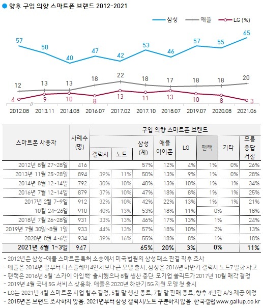 향후 구입 의향 스마트폰 브랜드(출처 : 한국갤럽) *재판매 및 DB 금지
