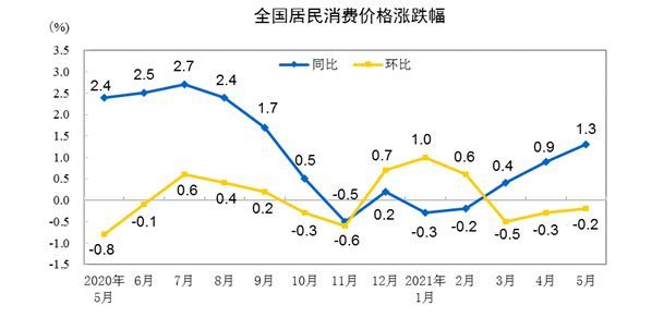 [서울=뉴시스] 중국 5월 소비자물가지수(CPI) 그래픽. (사진 = 중국 국가통계국 갈무리) 2021.06.09 *재판매 및 DB 금지