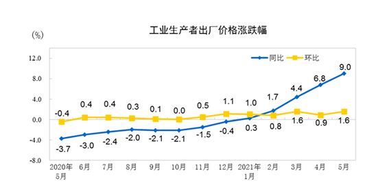 [서울=뉴시스] 중국 5월 생산자 물가지수(PPI) 그래픽. (사진 = 중국 국가통계국 갈무리) 2021.06.09 *재판매 및 DB 금지