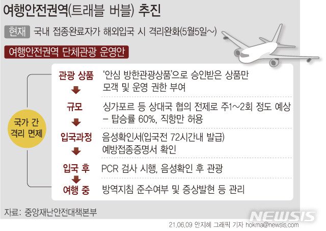 [서울=뉴시스] 코로나19 예방접종 완료자는 빠르면 오는 7월부터 싱가포르, 사이판, 괌 등 방역을 신뢰할 수 있는 국가·지역 단체여행이 가능해진다. 시행 초기에는 백신별 접종 횟수를 모두 맞은 예방접종 완료자를 대상으로 단체여행만 허용한다. (그래픽=안지혜 기자)  hokma@newsis.com 