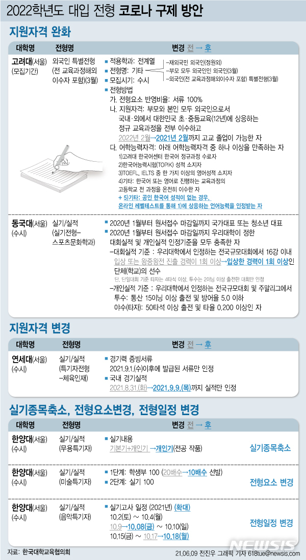 서울·서강·중앙대, 올해 수능최저 완화…56개大 '고3 구제' 대입전형 변경