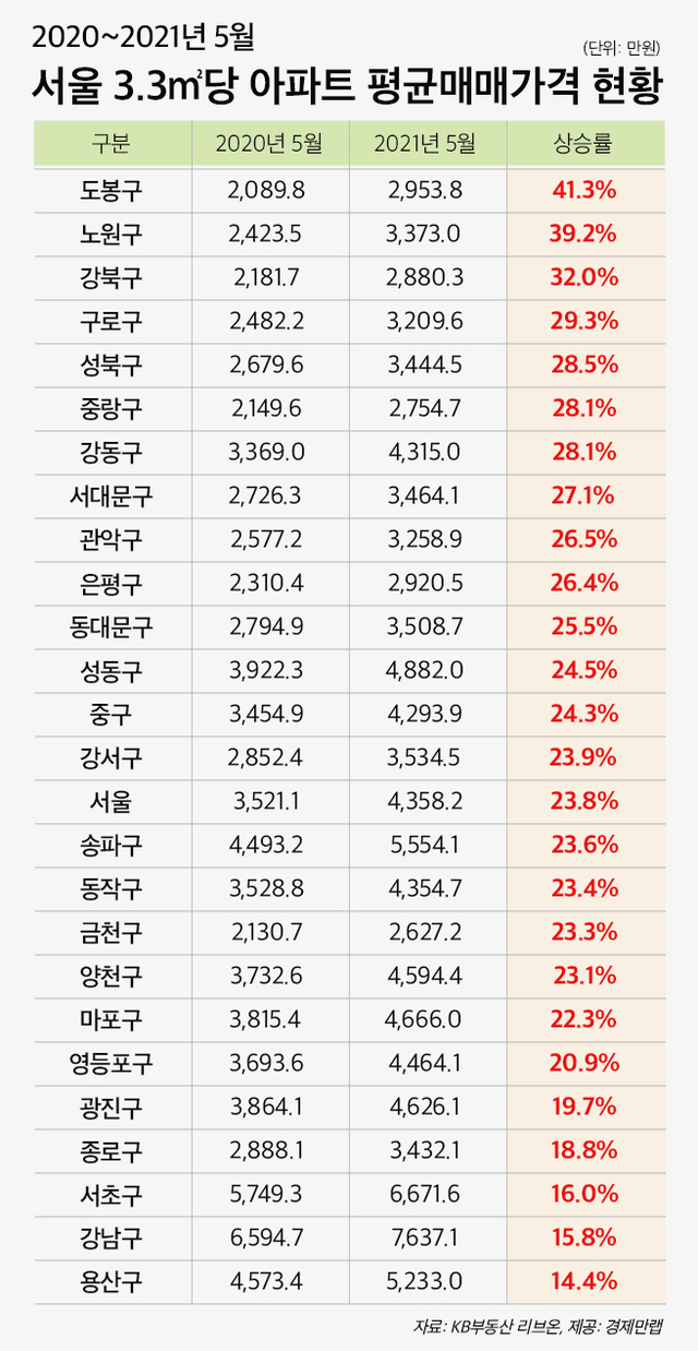강북 너마저…1년 새 집값 40%가량 '껑충'(종합)