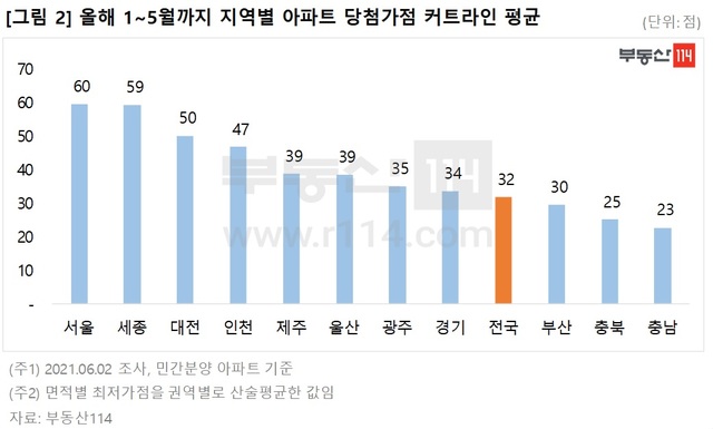청약경쟁률 떨어졌는데…당첨 커트라인은 되레 올라