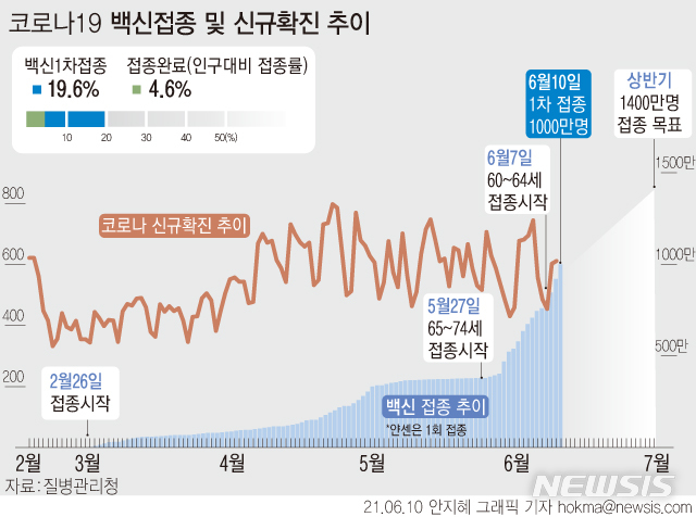 [서울=뉴시스] 코로나19 백신 접종 시작 105일 만에 1차 누적 접종자수가 1000만명을 넘었다.코로나19 예방접종 대응 추진단은 10일 오전 11시를 기준으로 예방접종을 1회 이상 실시한 사람을 잠정집계한 결과 1006만여명이라고 밝혔다. 이는 전 국민의 19.6%에 해당하는 수치다. (그래픽=안지혜 기자) hokma@newsis.com