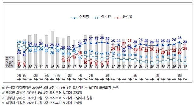 [서울=뉴시스] (그래픽=전국지표조사(NBS)) 2021.06.10