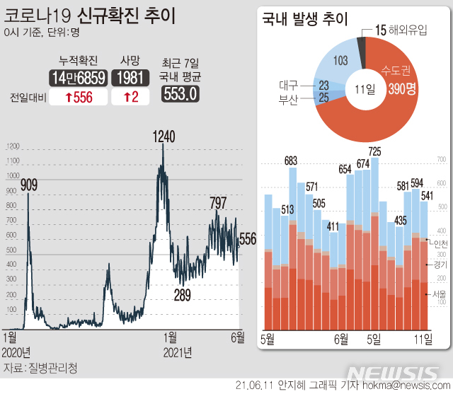 [서울=뉴시스] 11일 0시 기준 하루 평균 확진자 수는 약 553.0명으로 직전 1주 547.0명보다 소폭 증가했다. 정부는 오는 14일부터 7월4일까지 3주간 수도권 2단계, 비수도권 1.5단계의 사회적 거리두기를 연장·적용하기로 했다. (그래픽=안지혜 기자)  hokma@newsis.com