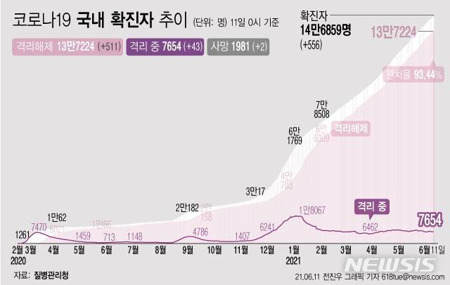 [서울=뉴시스] 11일 0시 기준 코로나19 누적 확진자는 전날 0시 이후 556명 늘어난 14만6859명이다. 사망자는 2명이 증가해 누적 1981명으로 집계됐다. 현재 격리돼 치료 중인 환자는 43명 증가해 총 7654명이다. (그래픽=전진우 기자) 618tue@newsis.com