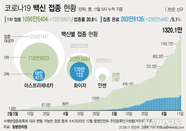 [서울=뉴시스] 11일 0시 기준 하루 73만3067명이 코로나19 백신 1차 접종을 받아 1차 접종자는 누적 1056만5404명으로 집계됐다. 주민등록 인구의 20.6%이다. 2차 접종은 263만6135명이 완료했다. (그래픽=전진우 기자) 618tue@newsis.com