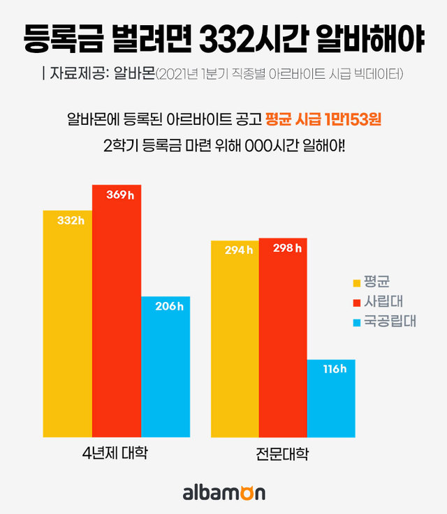 [서울=뉴시스] 대학생이 한 학기 등록금 마련을 위해 해야 하는 아르바이트 시간.(그래픽=알바몬 제공) 2021.6.11 photo@newsis.com *재판매 및 DB 금지