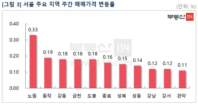 토지거래허가구역 피한 노원구…전주比 0.33% 상승