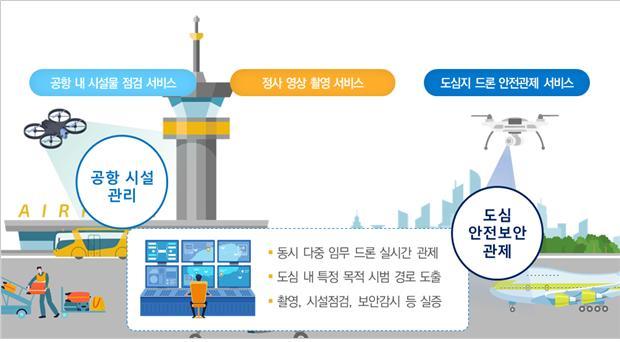 [서울=뉴시스]홍찬선 기자 =한국공항공사는 국토교통부의 ‘K-드론시스템’ 실증사업의 ‘도심분야’ 사업자로 선정됐다고 지난 10일 밝혔다. (사진=한국공항공사 제공)photo@newsis.com  *재판매 및 DB 금지