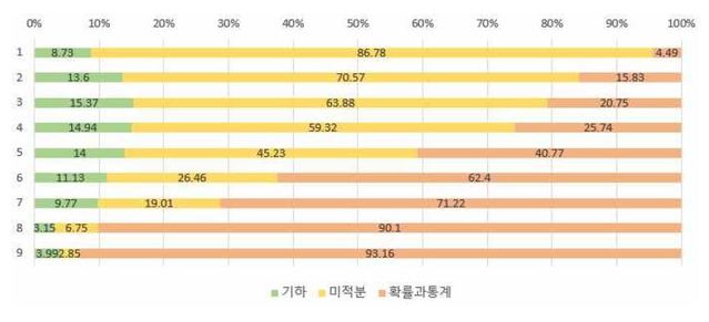 [서울=뉴시스]11일 서울중등진학지도연구회가 6월 모의평가를 치른 서울 시내 33개 고교 3학년 재학생과 졸업생 9283명의 가채점 성적을 분석한 결과, 수학 영역에서 1등급 획득이 점쳐지는 학생의 86.78%는 '미적분'을 택한 것으로 나타났다. 연구회 가채점 분석자료 중 수학 영역 부분. (자료=서울중등진학지도연구회 제공). 2021.06.11. photo@newsis.com *재판매 및 DB 금지