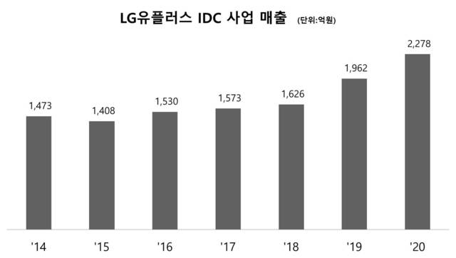 LG U+, 축구장 6개 규모 '평촌2센터' 짓는다…2023년 준공