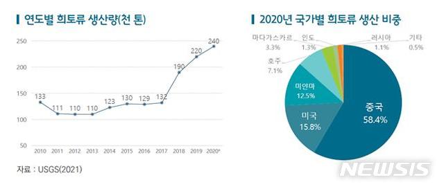 [서울=뉴시스] 희토류 생산량 및 국가별 생산 비중.(그래픽=한국무역협회 제공) 2021.6.13 photo@newsis.com