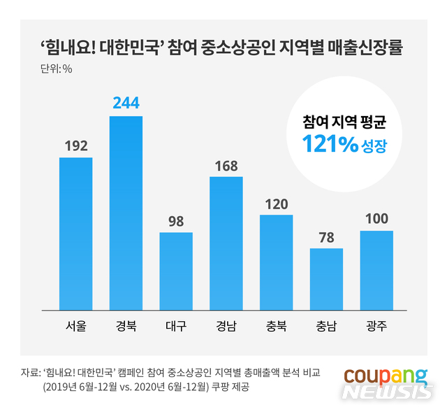 쿠팡 "중소상공인 지원사업 참여업체 매출 121% 성장"