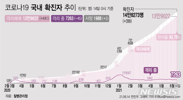 [서울=뉴시스] 14일 0시 기준 코로나19 누적 확진자는 전날 0시 이후 399명 늘어난 14만8273명이다. 사망자는 3명이 증가해 누적 1988명으로 집계됐다. 현재 격리돼 치료 중인 환자는 45명 감소해 총 7263명이다. (그래픽=전진우 기자) 618tue@newsis.com