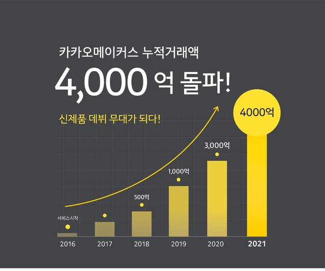 주문제작 플랫폼 '카카오메이커스' 누적 거래액 4000억원 돌파