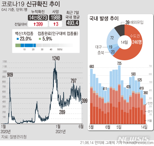 [서울=뉴시스] 14일 코로나19 신규 확진자 수가 399명으로 집계되면서 지난 3월29일 이후 77일 만에 400명 아래로 발생했다. 백신 누적 1차 접종자는 1183만381명으로 전체 인구(5134만9116명·2020년 12월 주민등록 거주자)의 약 23%다. (그래픽=안지혜 기자)  hokma@newsis.com